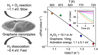 Graphical abstract: Catalytic selectivity of nanorippled graphene