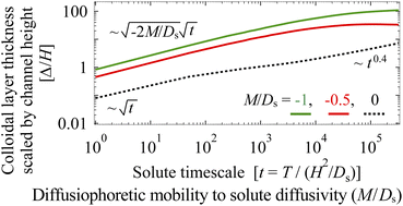 Graphical abstract: Unidirectional drying of a suspension of diffusiophoretic colloids under gravity