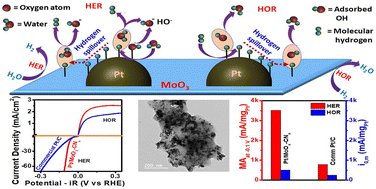 Graphical abstract: Hydrogen spillover enhances alkaline hydrogen electrocatalysis on interface-rich metallic Pt-supported MoO3