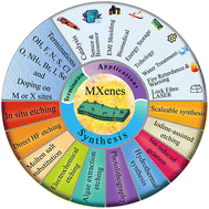 Graphical abstract: Scope, evaluation and current perspectives of MXene synthesis strategies for state of the art applications