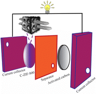 Graphical abstract: High-performance asymmetric supercapacitor device with nickel–cobalt bimetallic sites encapsulated in multilayered nanotubes