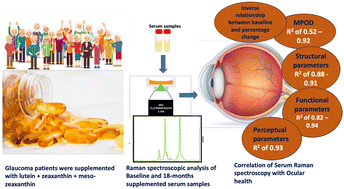 Graphical abstract: Effects of supplementation of macular pigment carotenoids on ocular health: a Raman spectroscopic study of human blood serum of glaucoma patients
