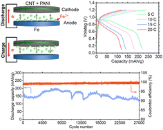 Graphical abstract: Low-cost, resilient, and non-flammable rechargeable Fe-ion batteries with scalable fabrication and long cycle life