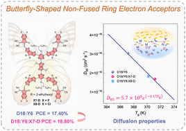 Graphical abstract: Resolving the molecular diffusion model based on butterfly-shaped non-fused ring electron acceptors for efficient ternary organic photovoltaics with improved stability