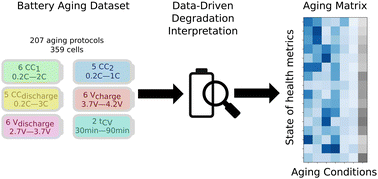 Graphical abstract: Aging matrix visualizes complexity of battery aging across hundreds of cycling protocols
