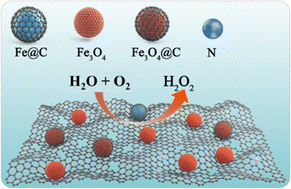 Graphical abstract: Crystalline nitrogen-doped-carbon anchored well-dispersed Fe3O4 nanoparticles for real-time scalable neutral H2O2 electrosynthesis