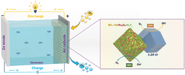 Graphical abstract: A bi-functional air electrode developed from a dual-MOF strategy for high-performance zinc–air batteries