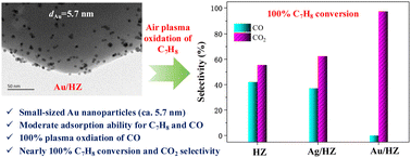 Graphical abstract: A supported Au/HZSM-5 catalyst for toluene removal by air plasma catalytic oxidation using the cycled storage-discharge (CSD) mode
