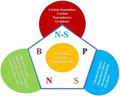 Graphical abstract: Biomass-derived metal-free heteroatom doped nanostructured carbon electrocatalysts for high-performance rechargeable lithium–air batteries
