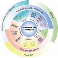 Graphical abstract: Toward the next generation of sustainable aluminum-ion batteries: a review