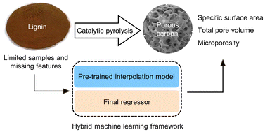 Graphical abstract: Machine learning prediction of physical properties of lignin derived porous carbon via catalytic pyrolysis