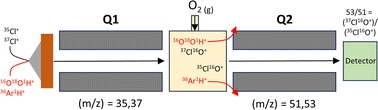 Graphical abstract: Rapid and accurate determination of chlorine isotopic ratios with ICP-MS/MS using O2 reaction gas