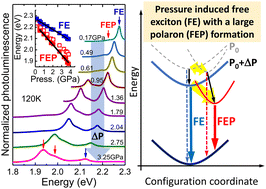Graphical abstract: Near-bandgap emission in [HOC2H4NH3]2PbI4 perovskite under hydrostatic pressure: emission of a free exciton and a polaronic exciton