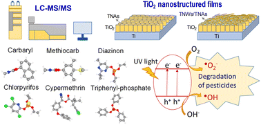 Graphical abstract: Development of a UPLC-MS/MS method for pesticide analysis in paddy water and evaluation of anodic TiO2 nanostructured films for pesticide photodegradation and antimicrobial applications