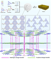 Graphical abstract: Bi-directional charge transfer channels in highly crystalline carbon nitride enabling superior photocatalytic hydrogen evolution