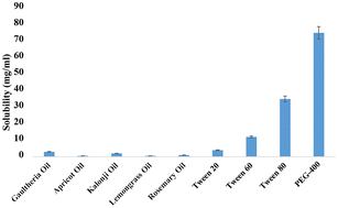 Graphical abstract: A pharmaco–technical investigation of oxaprozin and gaultheria oil nanoemulgel: a combination therapy