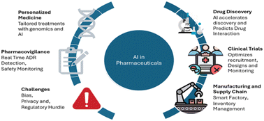 Graphical abstract: AI-driven innovations in pharmaceuticals: optimizing drug discovery and industry operations