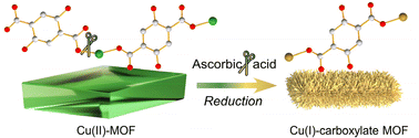 Graphical abstract: Fabrication of a Cu(i)-carboxylate metal–organic framework by reduction of metal nodes for an azide–alkyne “click” reaction