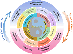 Graphical abstract: Recent advances in high-performance lithium-rich manganese-based materials for solid-state lithium batteries