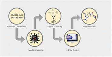Graphical abstract: Identification of lead inhibitors for 3CLpro of SARS-CoV-2 target using machine learning based virtual screening, ADMET analysis, molecular docking and molecular dynamics simulations