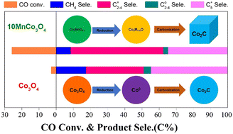 Graphical abstract: Effects of Mn promotion on the structure and catalytic performance of Co2C-based catalysts for the Fischer–Tropsch to olefin reaction