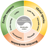 Graphical abstract: Advances in metal/zeolite catalysts for C1–C8 alkane dehydroaromatization