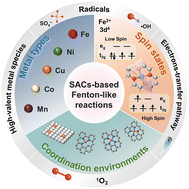 Graphical abstract: Correlating active sites and oxidative species in single-atom catalyzed Fenton-like reactions