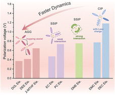 Graphical abstract: Solvation structure dependent ion transport and desolvation mechanism for fast-charging Li-ion batteries
