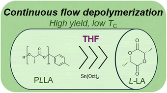 Graphical abstract: Depolymerisation of poly(lactide) under continuous flow conditions