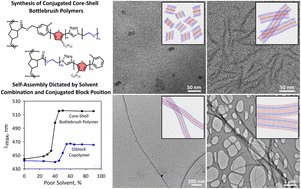 Graphical abstract: Conjugated core–shell bottlebrush polymers that exhibit crystallization-driven self-assembly