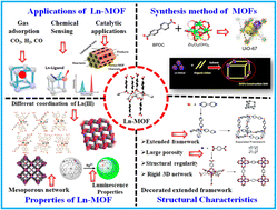 Graphical abstract: Lanthanide-based metal–organic frameworks (Ln-MOFs): synthesis, properties and applications