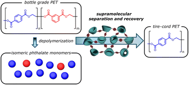 Graphical abstract: Supramolecular purification of aromatic polyester monomers from chemical depolymerization