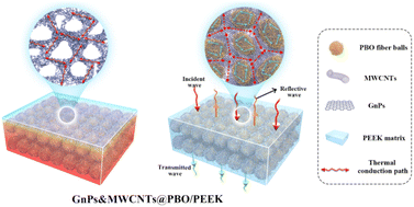 Graphical abstract: Three-dimensional thermal network structured GnPs&MWCNTs@PBO/PEEK composites integrating high thermal conductivity and electromagnetic shielding