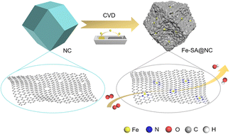 Graphical abstract: A single-atom iron catalyst on hierarchical N-doped carbon for highly efficient oxygen reduction in Zn–air batteries