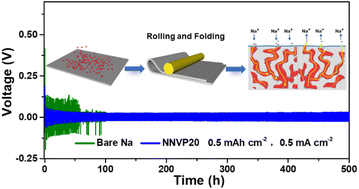 Graphical abstract: Constructing sodiophilic interconnected ion-transport channels towards a stable Na-metal anode