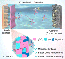 Graphical abstract: Pre-lithiation carbon anodes mitigating potassium loss for high-performance potassium-ion energy storage devices