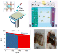 Graphical abstract: Room-temperature spin-coatable polyoxometalate composites for high-contrast, large-area electrochromic capacitive films