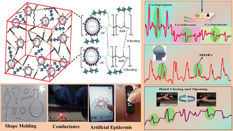 Graphical abstract: Ex situ synergistic reinforcement of a MOF-based supramolecular polymer enables tough, highly flexible, and responsive artificial epidermis-inspired hydrogels