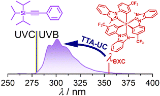 Graphical abstract: Pushing the limit of triplet–triplet annihilation photon upconversion towards the UVC range