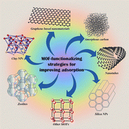 Graphical abstract: MOF-Composites for adsorption and degradation of contaminants in wastewater