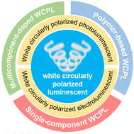 Graphical abstract: Recent advances in preparation and applications of white circularly polarized luminescent materials