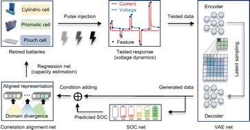 Graphical abstract: Immediate remaining capacity estimation of heterogeneous second-life lithium-ion batteries via deep generative transfer learning