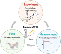 Graphical abstract: Performance optimization of perovskite solar cells with an automated spin coating system and artificial intelligence technologies