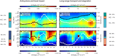 Graphical abstract: PM2.5 nitrate formation during winter haze episodes: insights from Seoul, South Korea