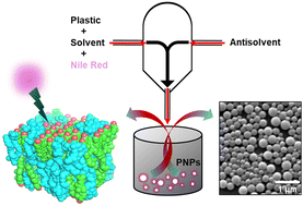 Graphical abstract: Engineering plastic nanoparticles for super-resolution tracking of lipid membrane interactions