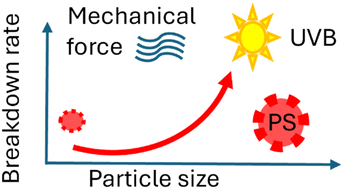 Graphical abstract: Size-dependent UVB-mediated and mechanical breakdown of polystyrene nanoparticles in the presence of iron oxide