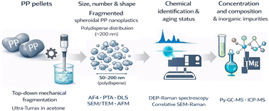 Graphical abstract: Multiparameter characterisation of a nano-polypropylene representative test material with fractionation, light scattering, high-resolution microscopy, spectroscopy, and spectrometry methods