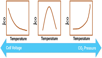 Graphical abstract: Elevated temperature and pressure driven ampere-level CO2 electroreduction to CO in a membrane electrode assembly electrolyzer
