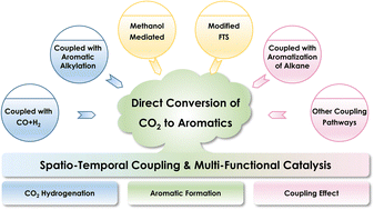 Graphical abstract: Direct conversion of CO2 to aromatics based on the coupling strategy and multi-functional catalysis