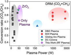 Graphical abstract: Leveraging oxygen mobility with zirconia in low-temperature plasma for enhanced methane reforming to syngas
